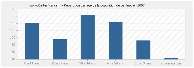 Répartition par âge de la population de Le Hézo en 2007
